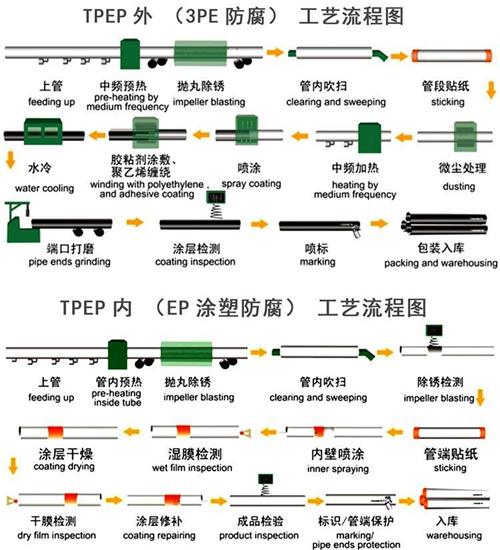 鄂州给水tpep防腐钢管厂家工艺流程