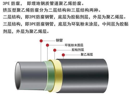 鄂州3pe防腐钢管供应结构特点