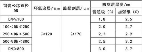 鄂州3pe防腐钢管供应涂层参数